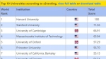 Giáo dục đại học Việt Nam xếp thứ 53/150 quốc gia