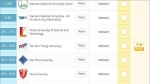 7 trường đại học Việt Nam lọt top 500 trường châu Á nói lên điều gì?