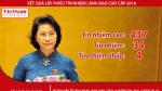 Kết quả lấy phiếu tín nhiệm Chủ tịch Quốc hội Nguyễn Thị Kim Ngân: Hơn 90% tín nhiệm cao