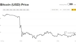 10 tháng kết thúc, giá Bitcoin vẫn chưa thấy 'vui'