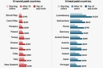 'Soi' lương giáo viên: Quốc gia nào trả cao nhất, quốc gia nào trả thấp nhất?