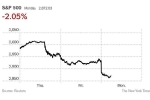 Cổ phiếu châu Á 'nhuốm máu' sau khi thương chiến Mỹ - Trung leo thang