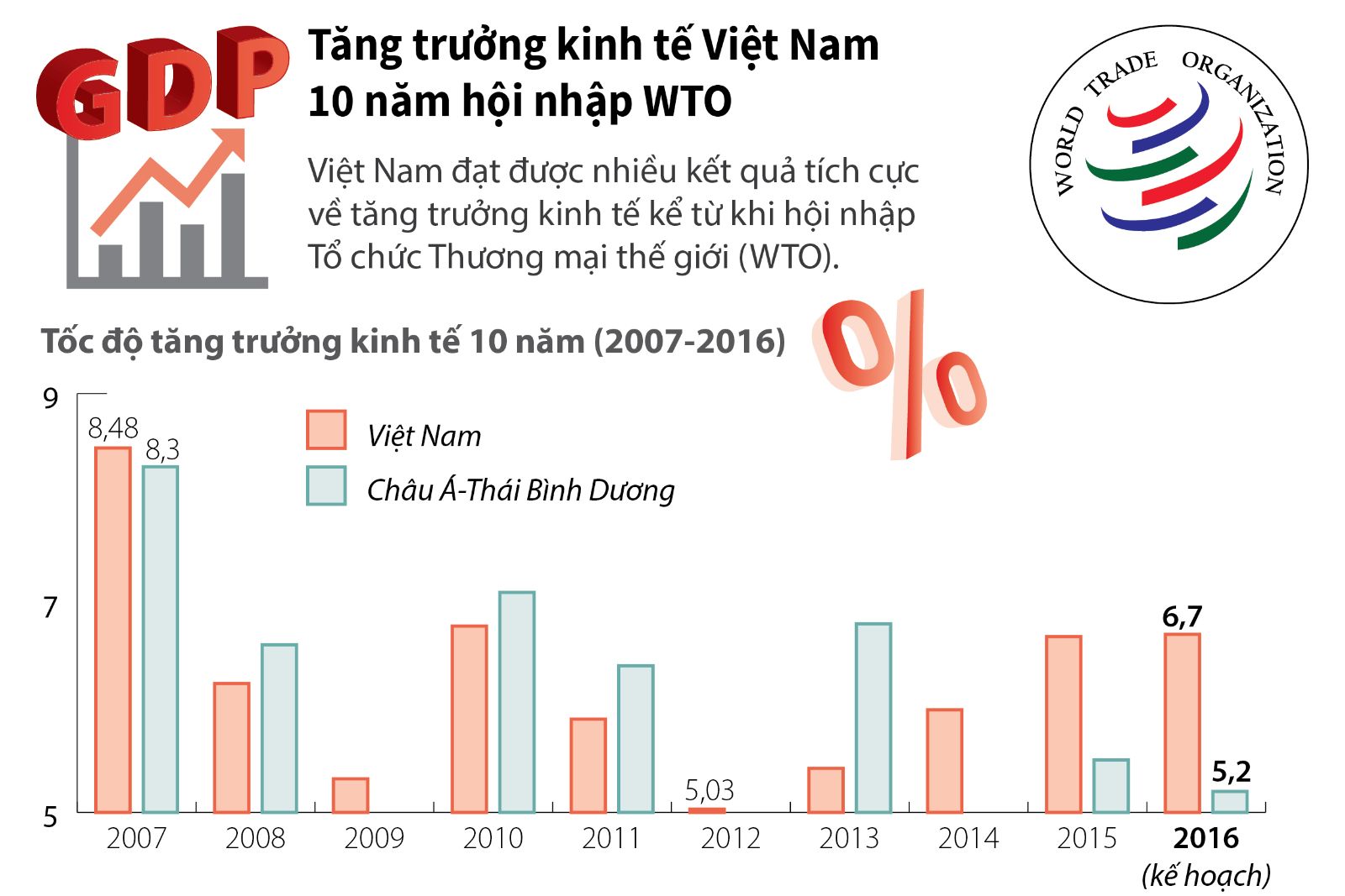 Với việc gia nhập Tổ chức Thương mại Thế giới (WTO), Việt Nam đã chứng tỏ được sự phát triển và tiềm năng của mình trên trường quốc tế. Hãy cùng xem hình ảnh liên quan đến những lợi ích mà WTO mang lại cho đất nước Việt Nam.