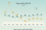 Kinh tế tăng trưởng thế nào sau 10 năm