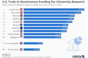 Nước nào đầu tư 'khủng' nhất cho nghiên cứu bậc đại học?