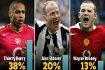 Rooney và Shearer bị vượt qua trong cuộc bầu chọn tiền đạo xuất sắc nhất Ngoại hạng Anh