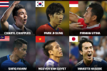 Văn Quyết bất ngờ lọt danh sách tiền vệ được yêu thích nhất châu Á