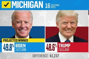 Michigan: Phát hiện 'lỗi phần mềm' ở hạt Antrim khiến 6.000 phiếu bầu cho ông Trump được tính cho ông Biden