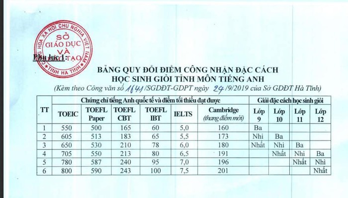 Bảng quy đổi điểm công nhận đặc cách học sinh giỏi tỉnh môn tiếng Anh của tỉnh Hà Tĩnh.