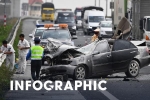 109 người chết vì tai nạn giao thông dịp Tết Tân Sửu