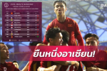 Báo chí Thái Lan thất vọng khi đội nhà bị loại, lại còn để đội tuyển Việt Nam bỏ xa 30 bậc trên BXH FIFA tháng 6