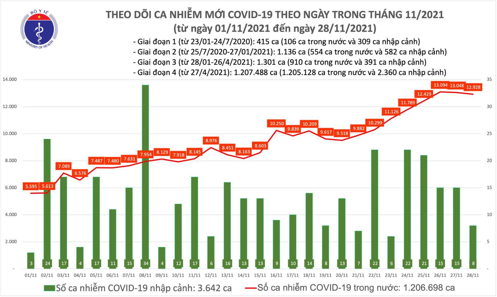 Biểu đồ số ca mắc COVID-19 tại Việt Nam đến ngày 28/11