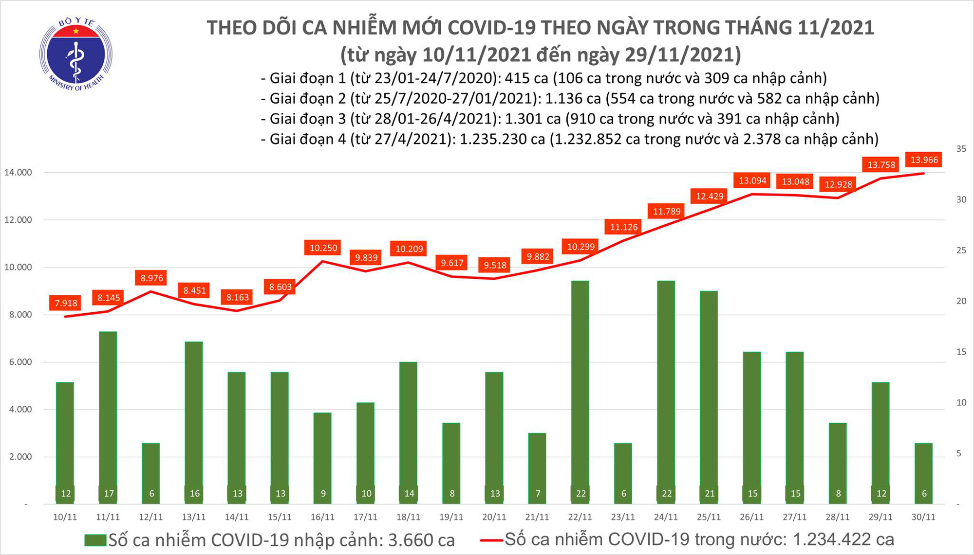 Biểu đồ số ca mắc COVID-19 tại Việt Nam tính đến chiều 30/11.
