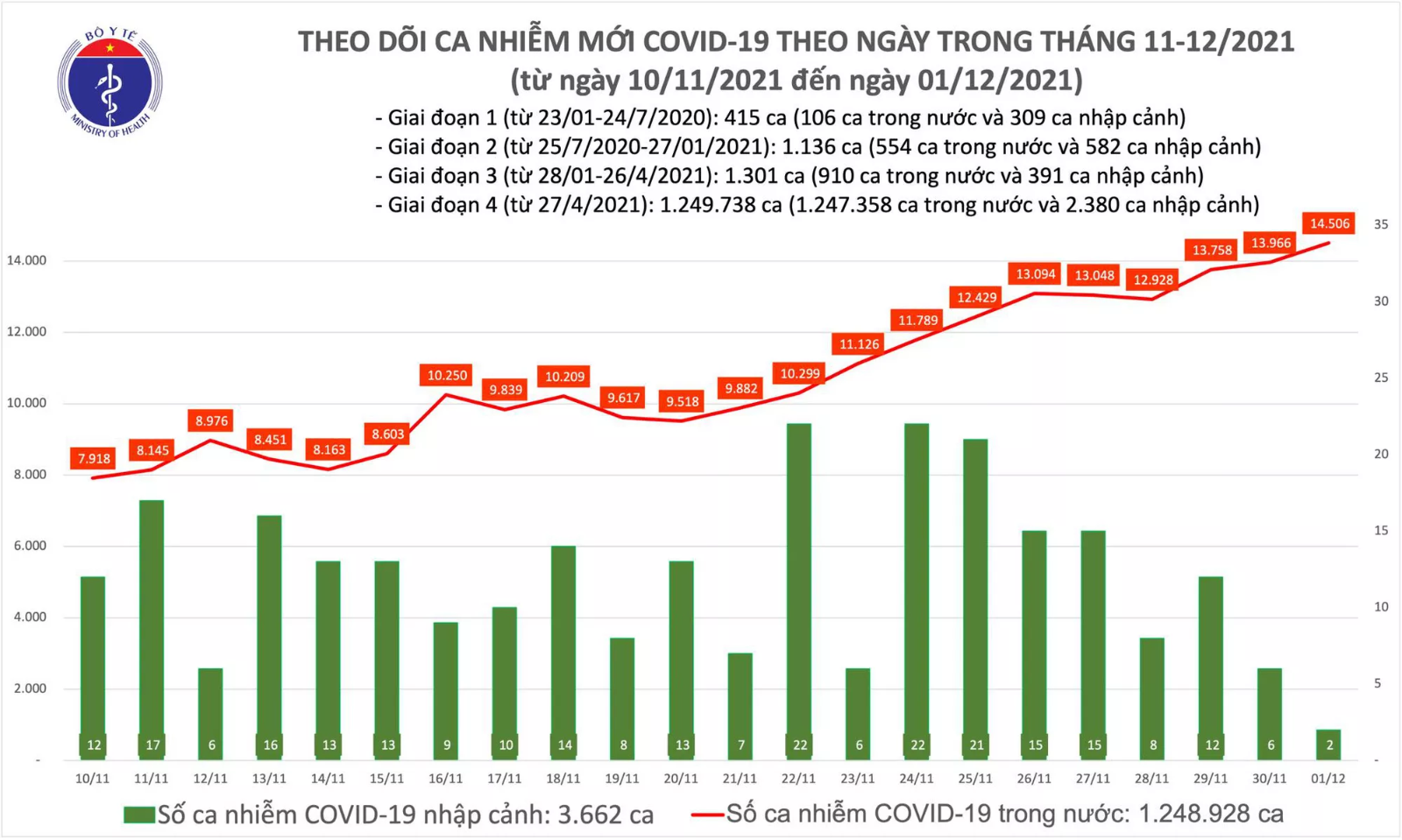 Số ca mắc COVID-19 tính đến ngày 1/12 tại Việt Nam