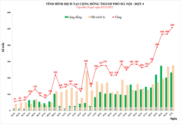 Nhiều ngày qua, số ca mắc Covid-19 tại Hà Nội liên tục tăng "kỷ lục". (Nguồn: CDC Hà Nội).