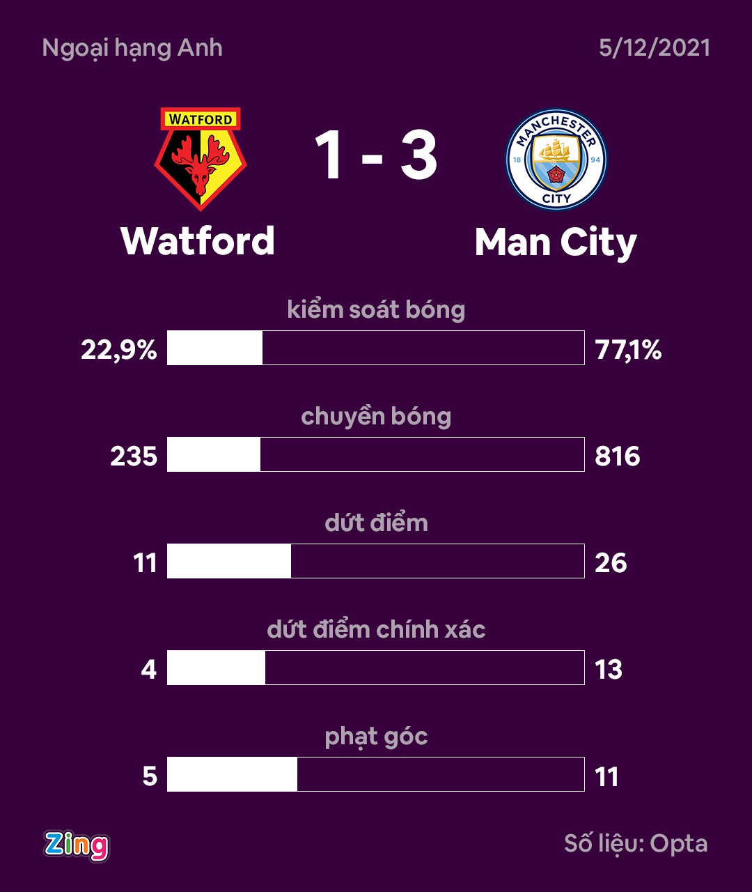 Man City vs Watford anh 3