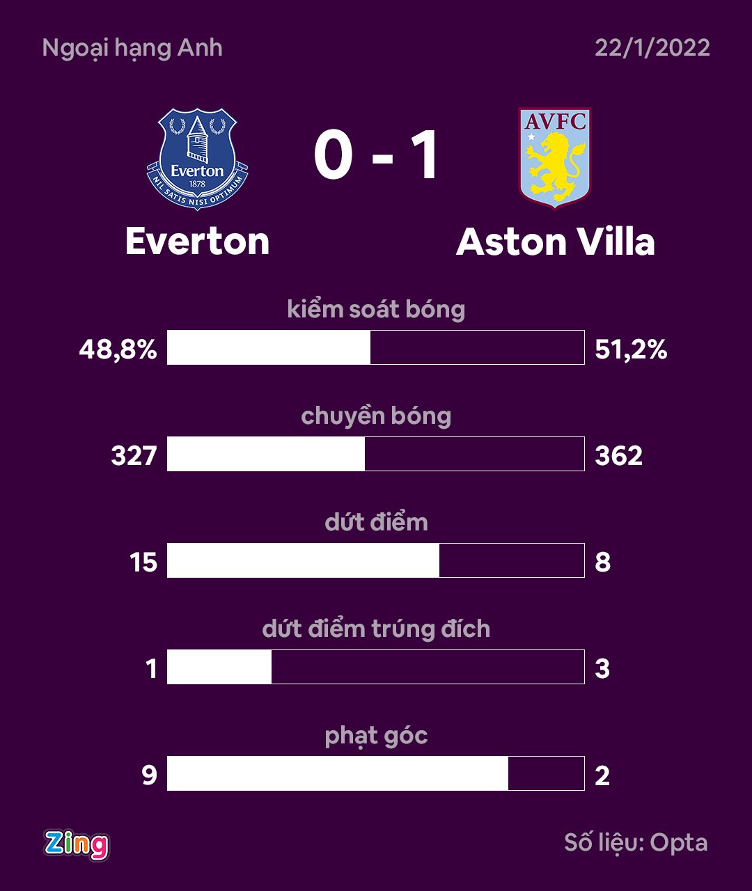 Everton dau Aston Villa anh 9