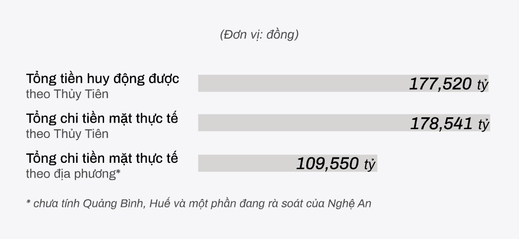 Thống kê số tiền từ thiện liên quan ca sĩ Thủy Tiên đến ngày 15/10/2021. Ảnh: Minh Trí.
