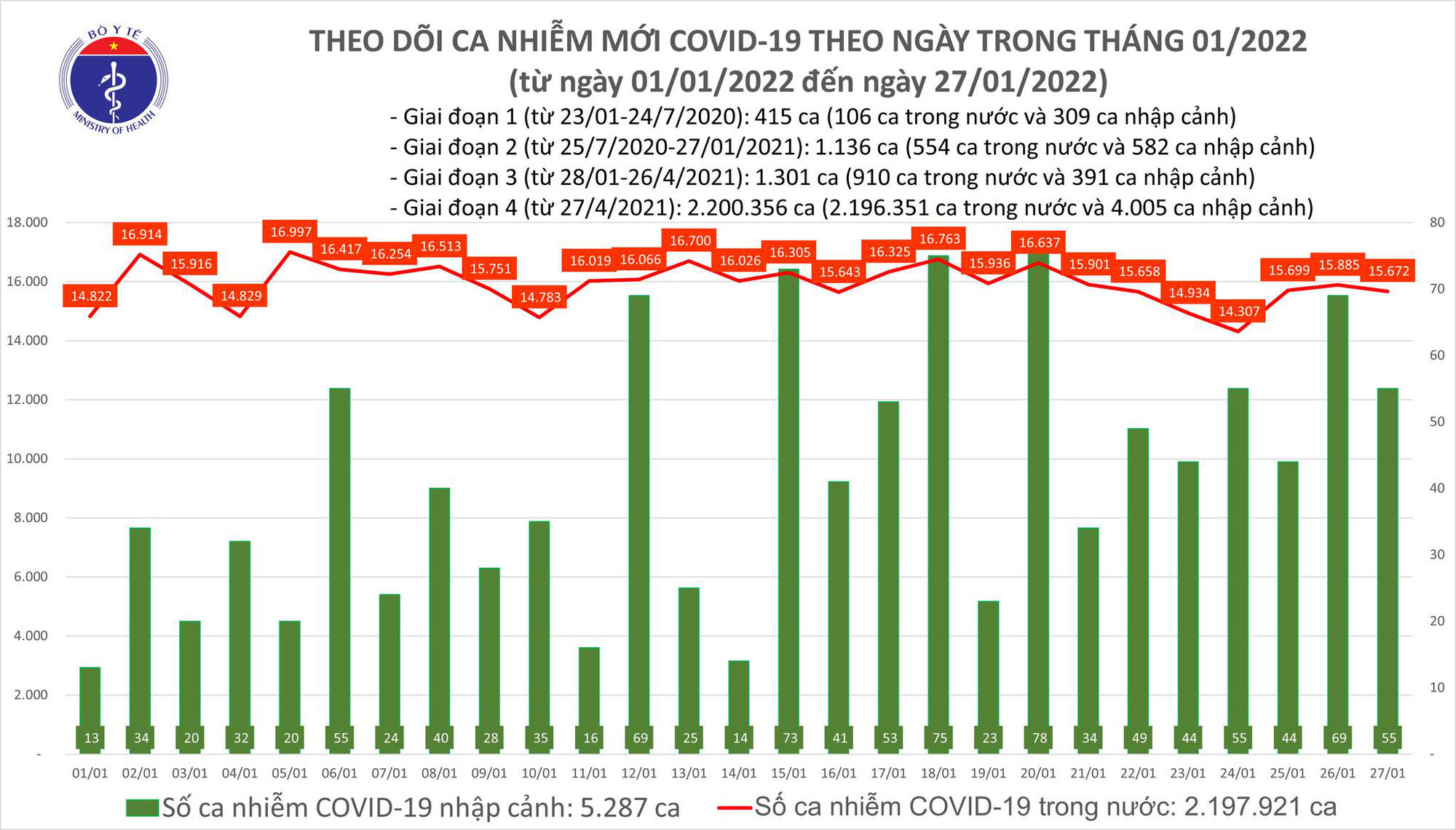 Biểu đồ số ca mắc COVID-19 tại Việt Nam tính đến chiều ngày 27/1/2022