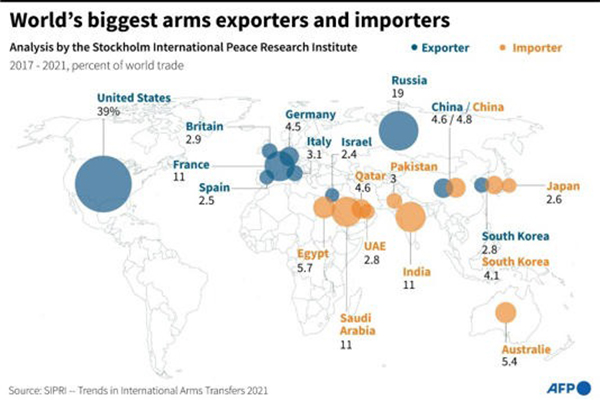 Biểu đồ 10 nhà xuất khẩu và nhập khẩu vũ khí hàng đầu thế giới, theo phân tích của SIPRI. Ảnh: AFP