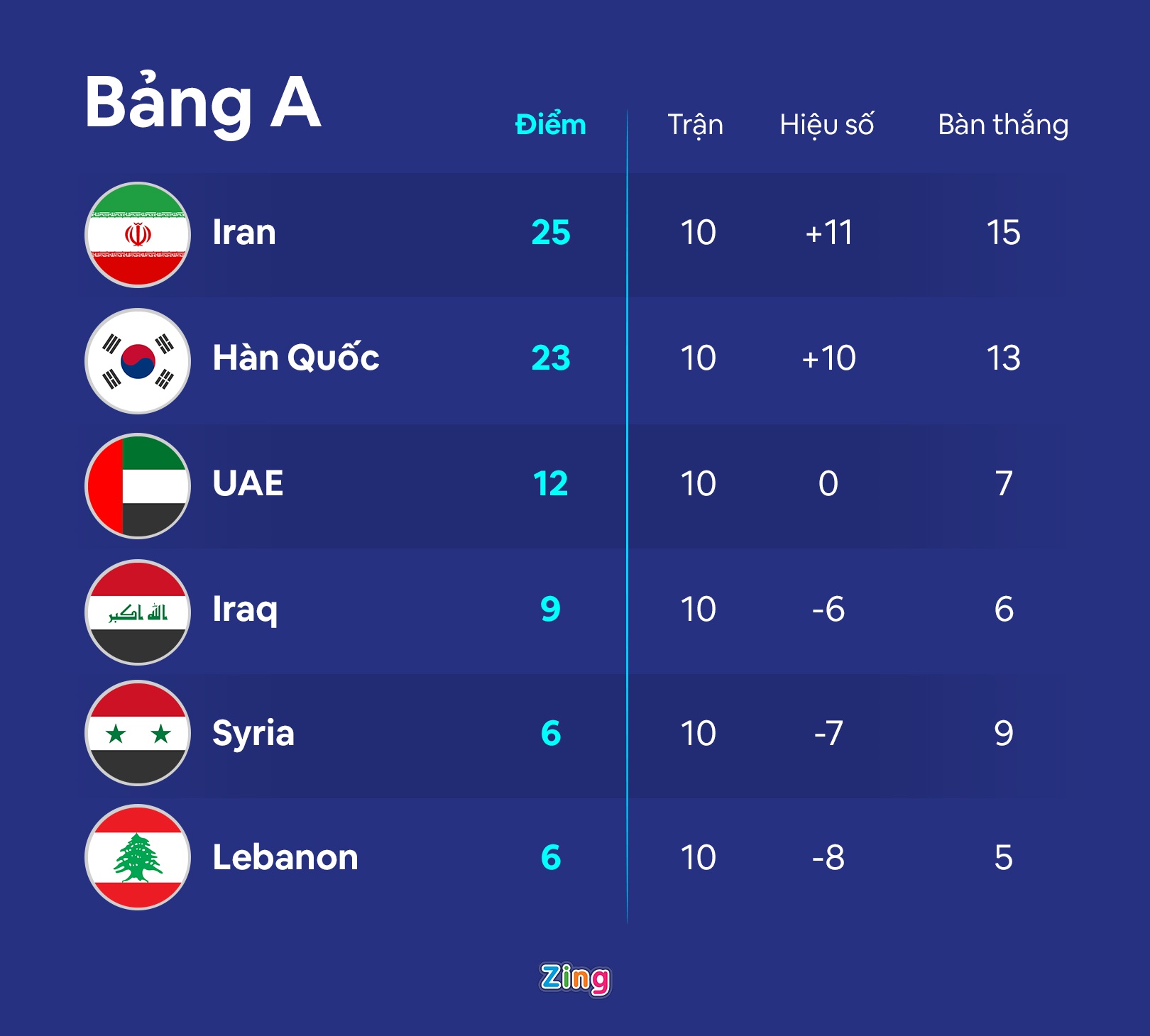 Kết quả bảng A vòng loại thứ ba World Cup 2022 khu vực châu Á. Đồ họa: Minh Phúc.