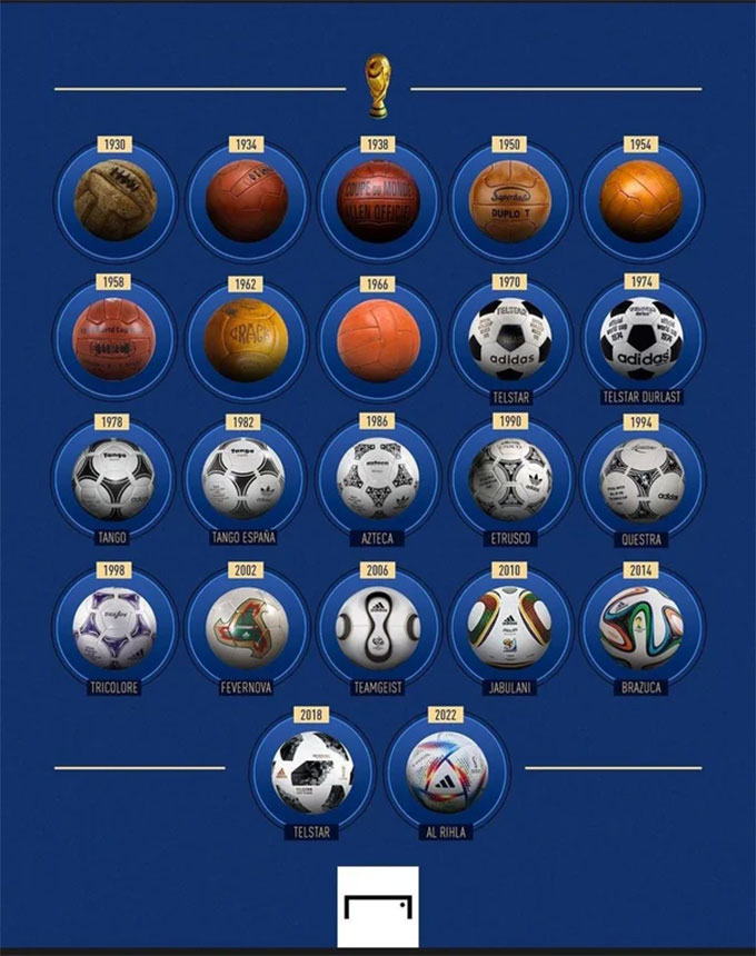 Tên gọi và thiết kế trái bóng được sử dụng qua các kỳ World Cup.