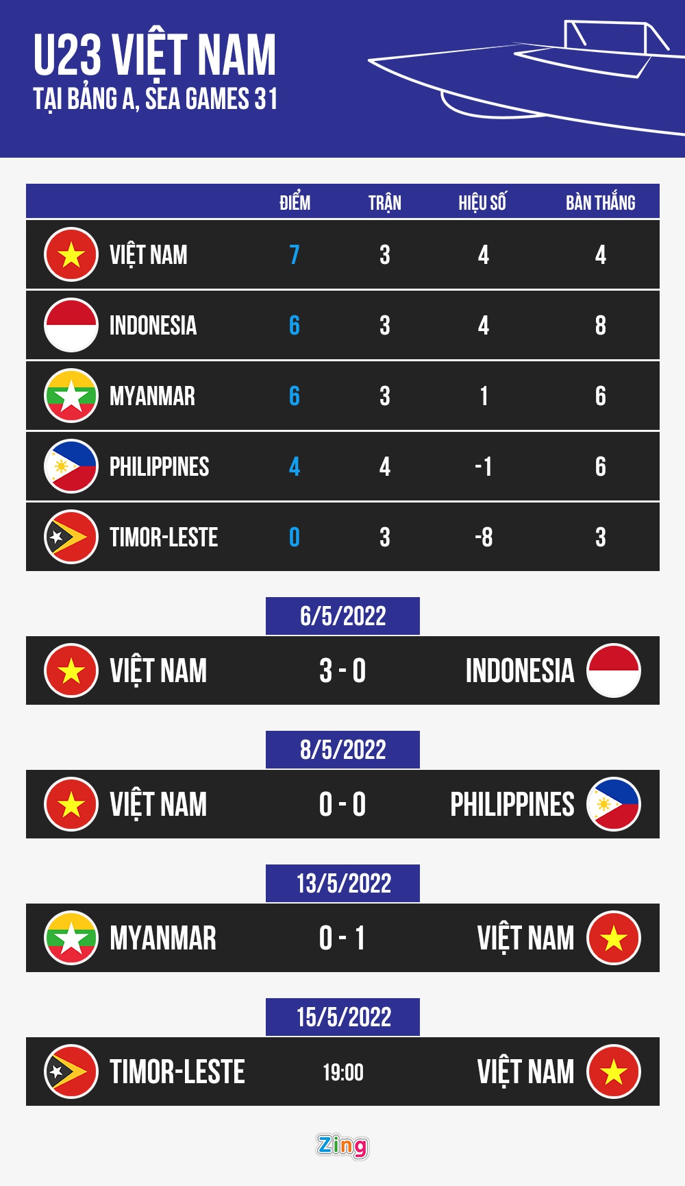 Cục diện bảng A sau lượt trận thứ tư và lịch thi đấu của U23 Việt Nam tại SEA Games 31. Đồ họa: Minh Phúc.