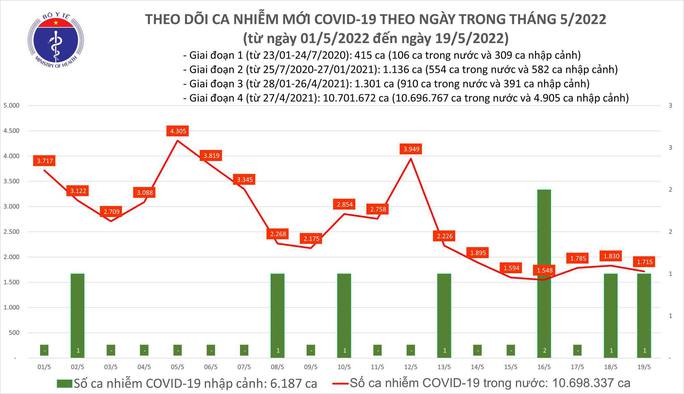 Dịch Covid-19 hôm nay: Số ca mắc giảm sâu, thêm 1 ca tử vong ở Tây Ninh - Ảnh 1.
