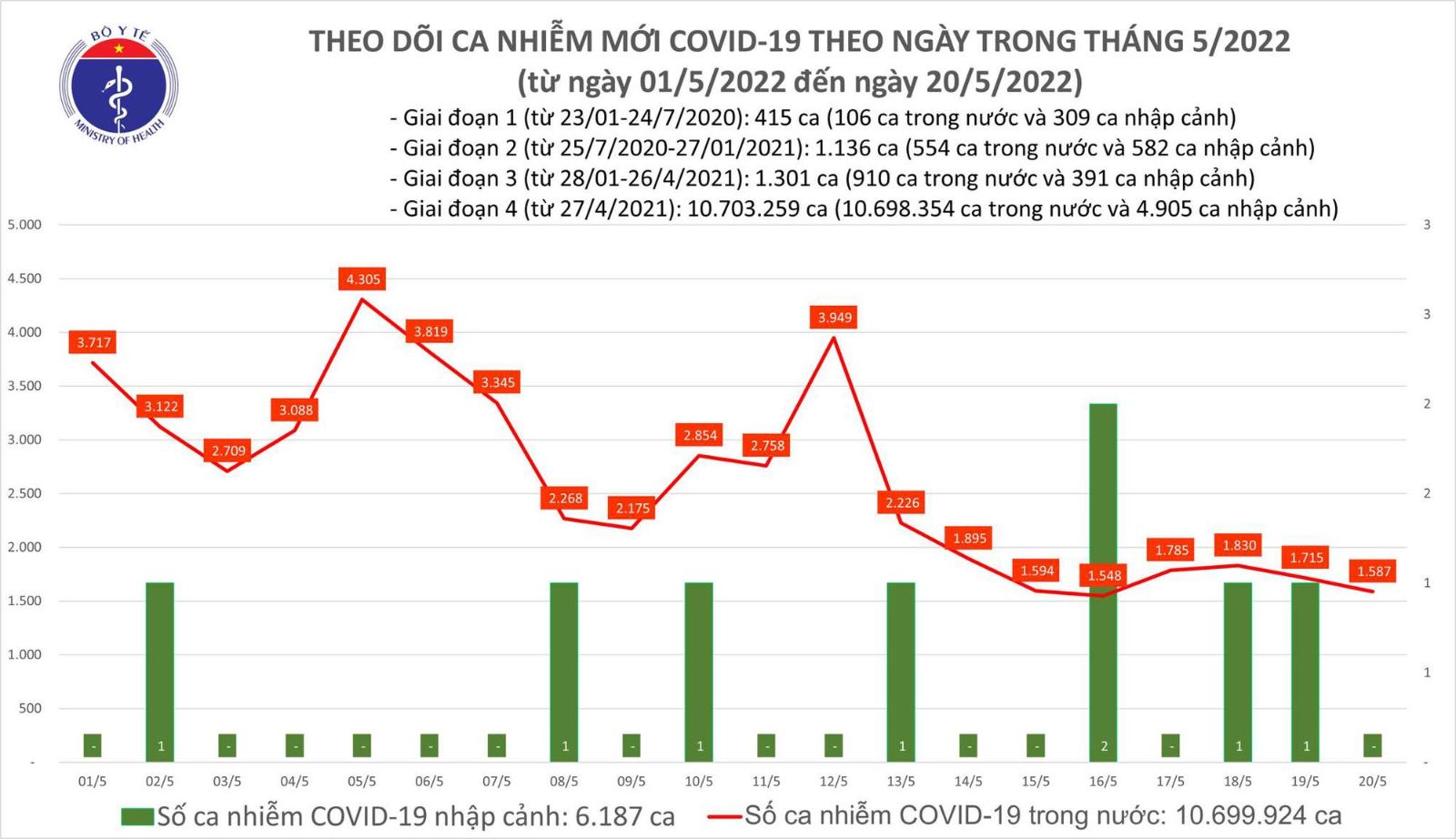 Biểu đồ số ca mắc COVID-19 tại Việt Nam đến chiều ngày 20/5.