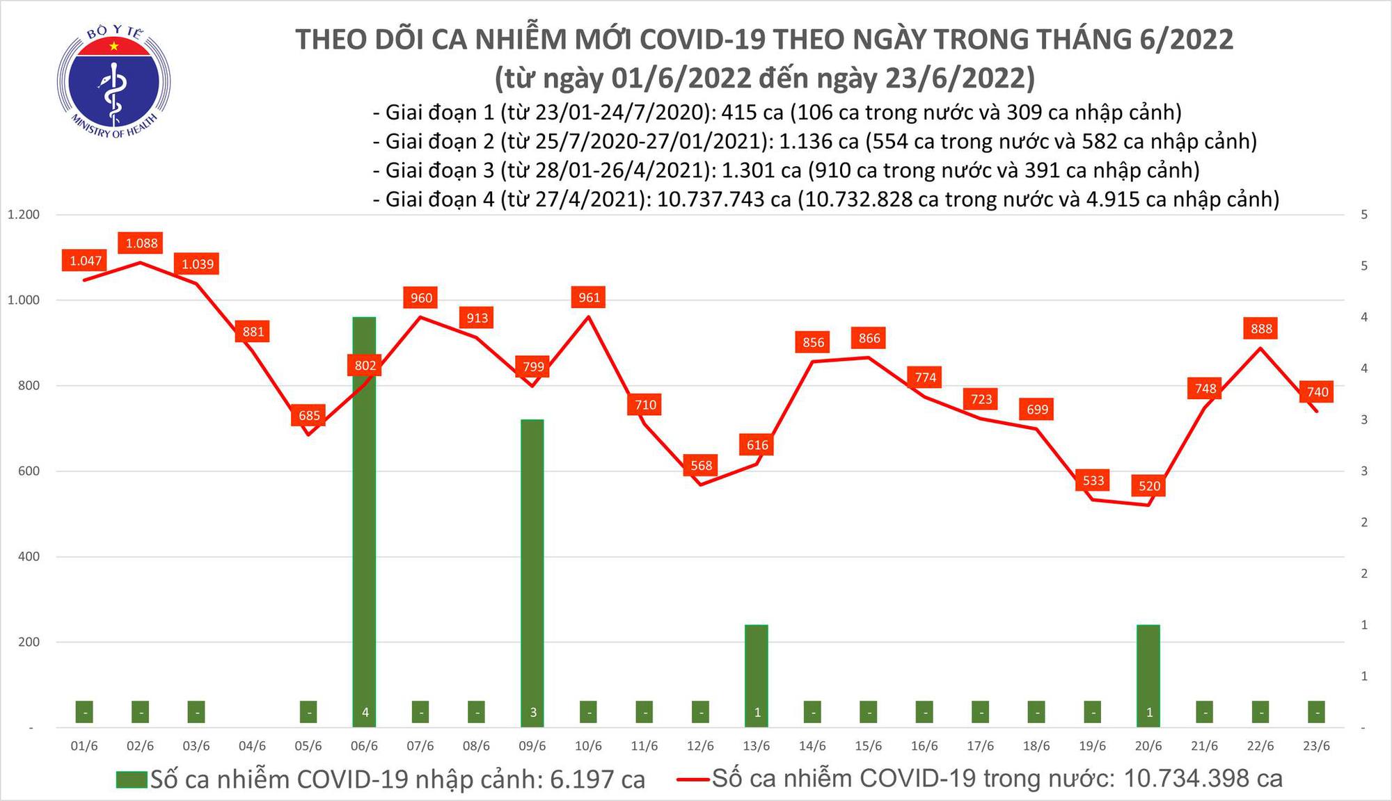 Ngày 23/6: Ca COVID-19 giảm còn 740; có hơn 5.000 F0 khỏi bệnh - Ảnh 1.