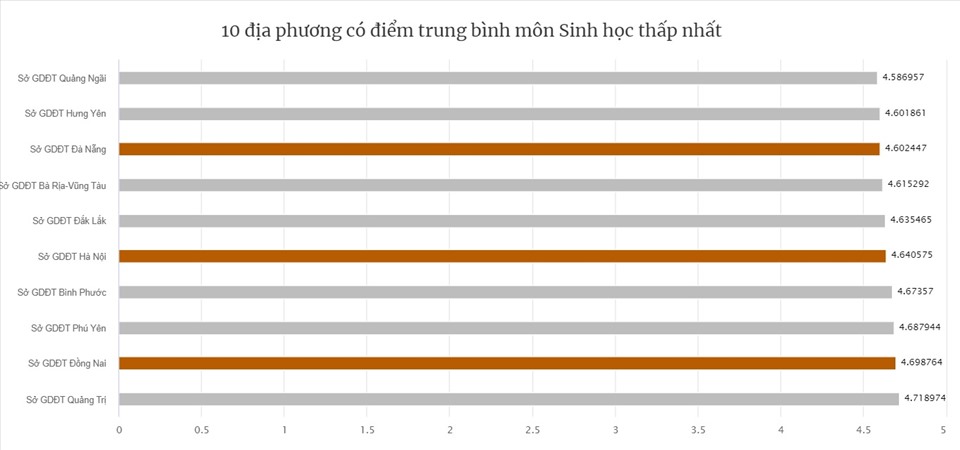   Hà Nội nằm trong top 10 địa phương có điểm trung bình môn Sinh thấp nhất. Ảnh: VNE 
