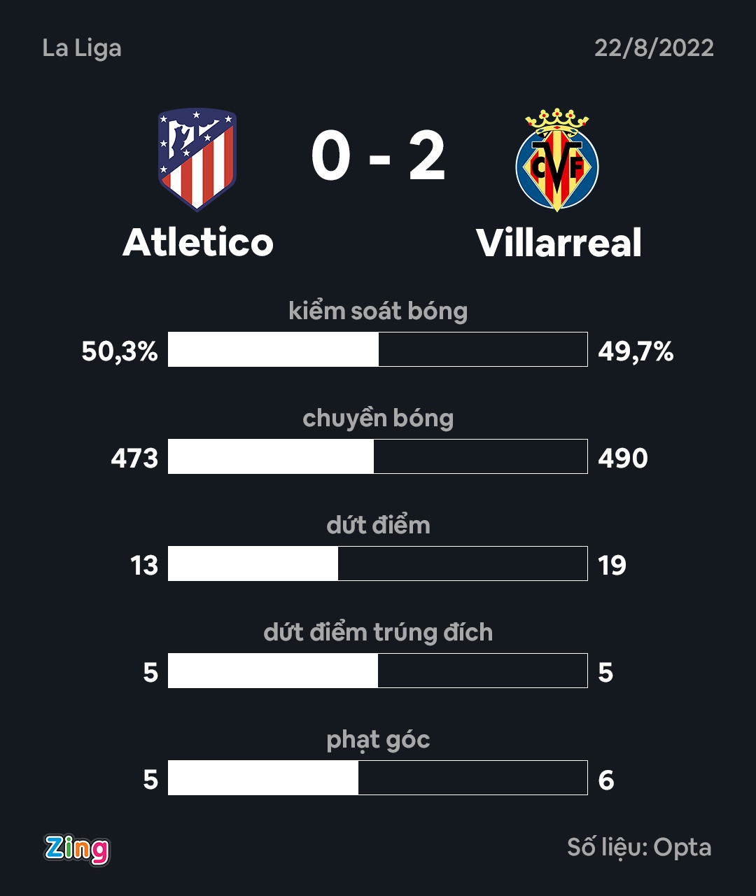 Thống kê sau trận cho thấy màn trình diễn kém cỏi của Atletico trước Villarreal. Đồ họa: Minh Phúc.