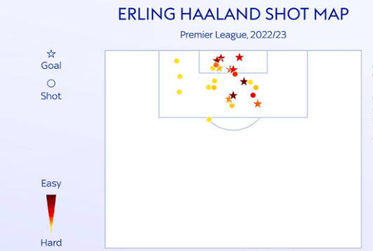 Bản đồ nhiệt cho thấy các bàn thắng của Haaland đều được ghi trong vùng cấm. Goal (bàn thắng), shot (cú sút).