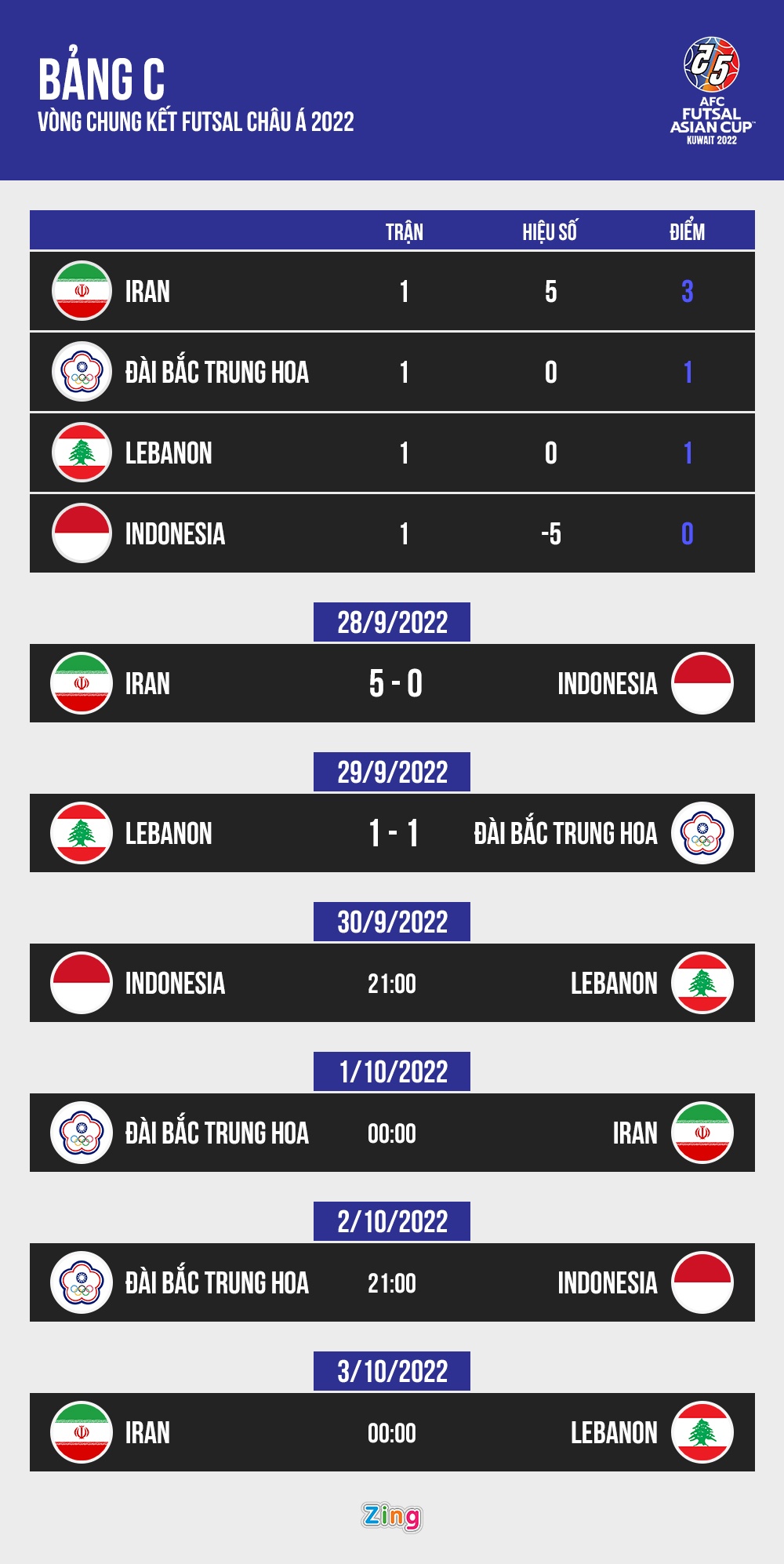Lịch thi đấu và kết quả bảng C vòng chung kết futsal châu Á 2022. Đồ họa: Minh Phúc.