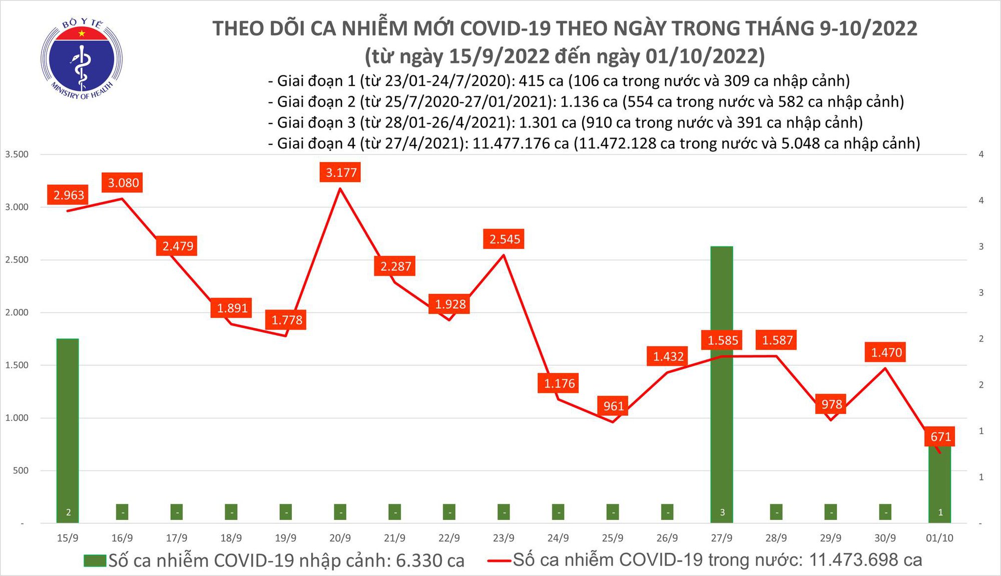 Ngày 1/10: Có 671 ca COVID-19, thấp nhất gần 3 tháng qua; 1 bệnh nhân tử vong - Ảnh 2.