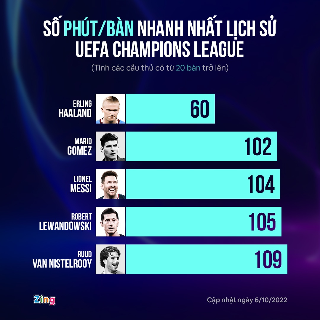 Erling Haaland có hiệu suất ghi bàn vượt trội ở cả Champions League, đấu trường danh giá nhất châu Âu. Đồ họa: Minh Phúc.