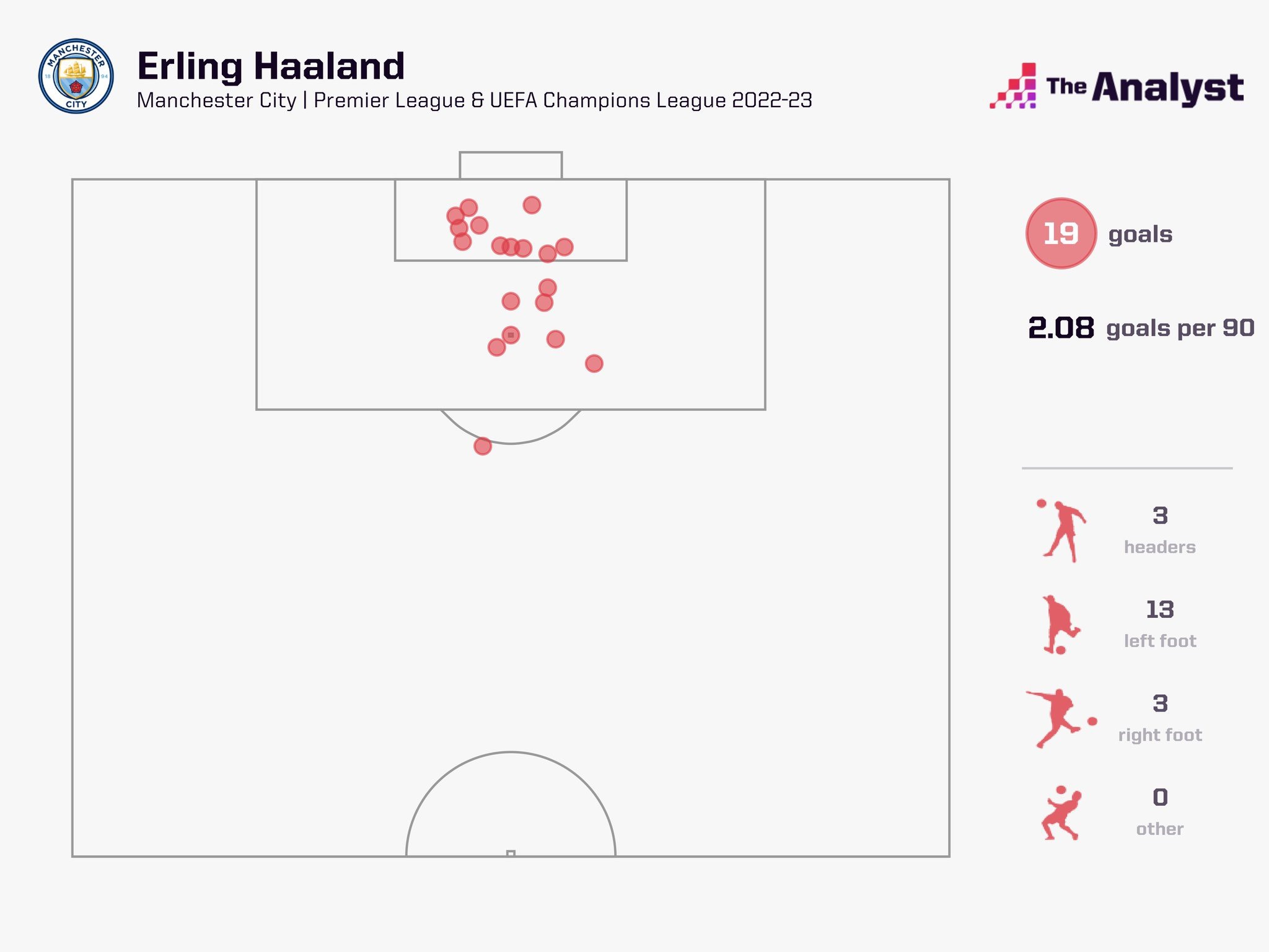 18 trong số 19 bàn của Haaland từ đầu mùa được ghi trong vùng cấm.