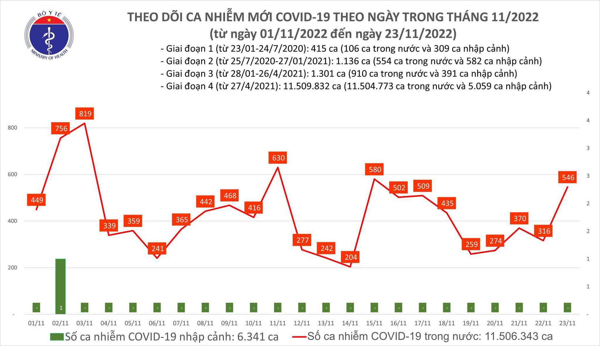 Ngày 23/11: Số mắc mới COVID-19 tăng lên 546 ca - Ảnh 1.