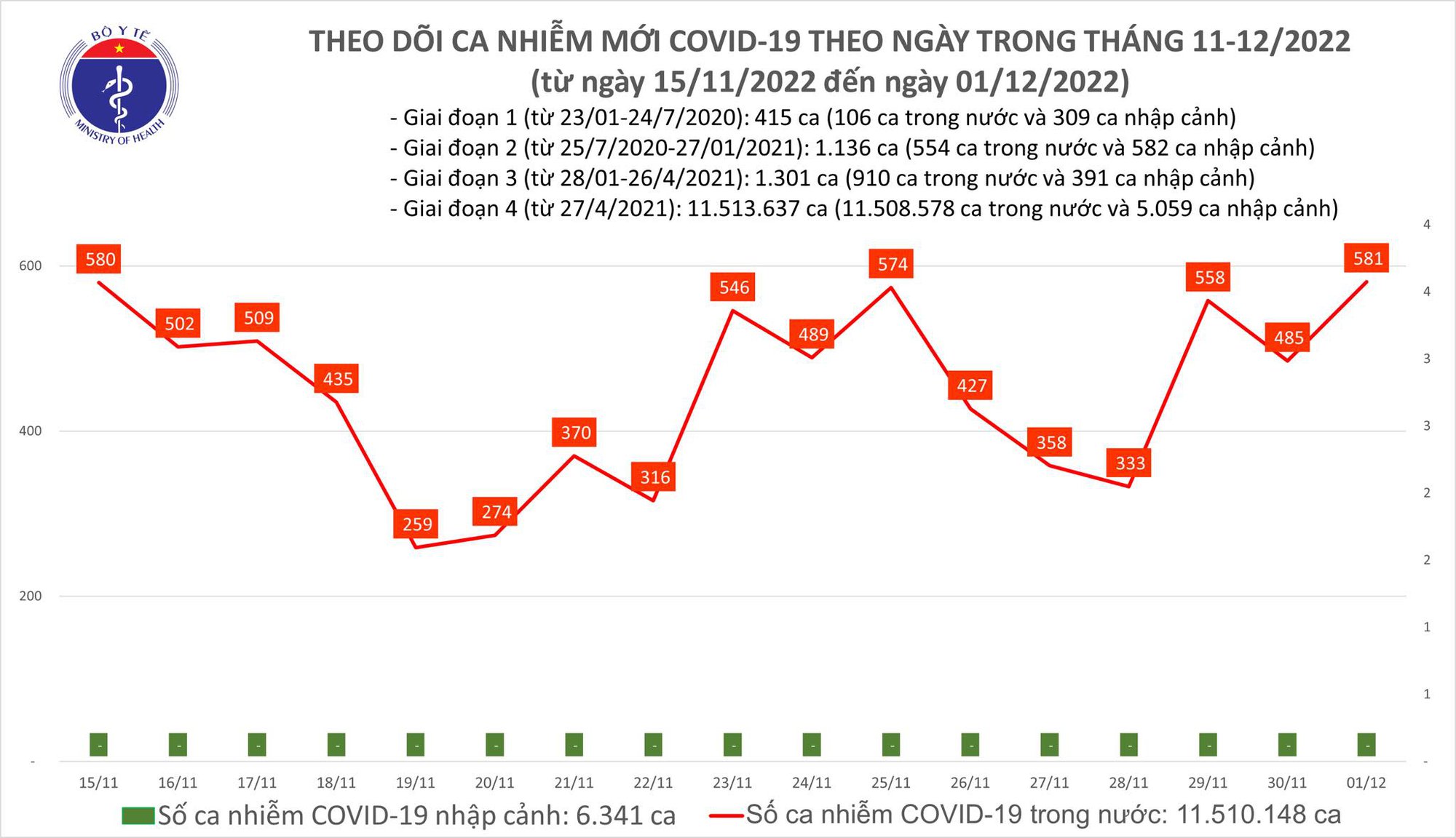 Ngày 1/12: Ca COVID-19 tăng lên 581, có 1 bệnh nhân tại Cần Thơ tử vong - Ảnh 1.