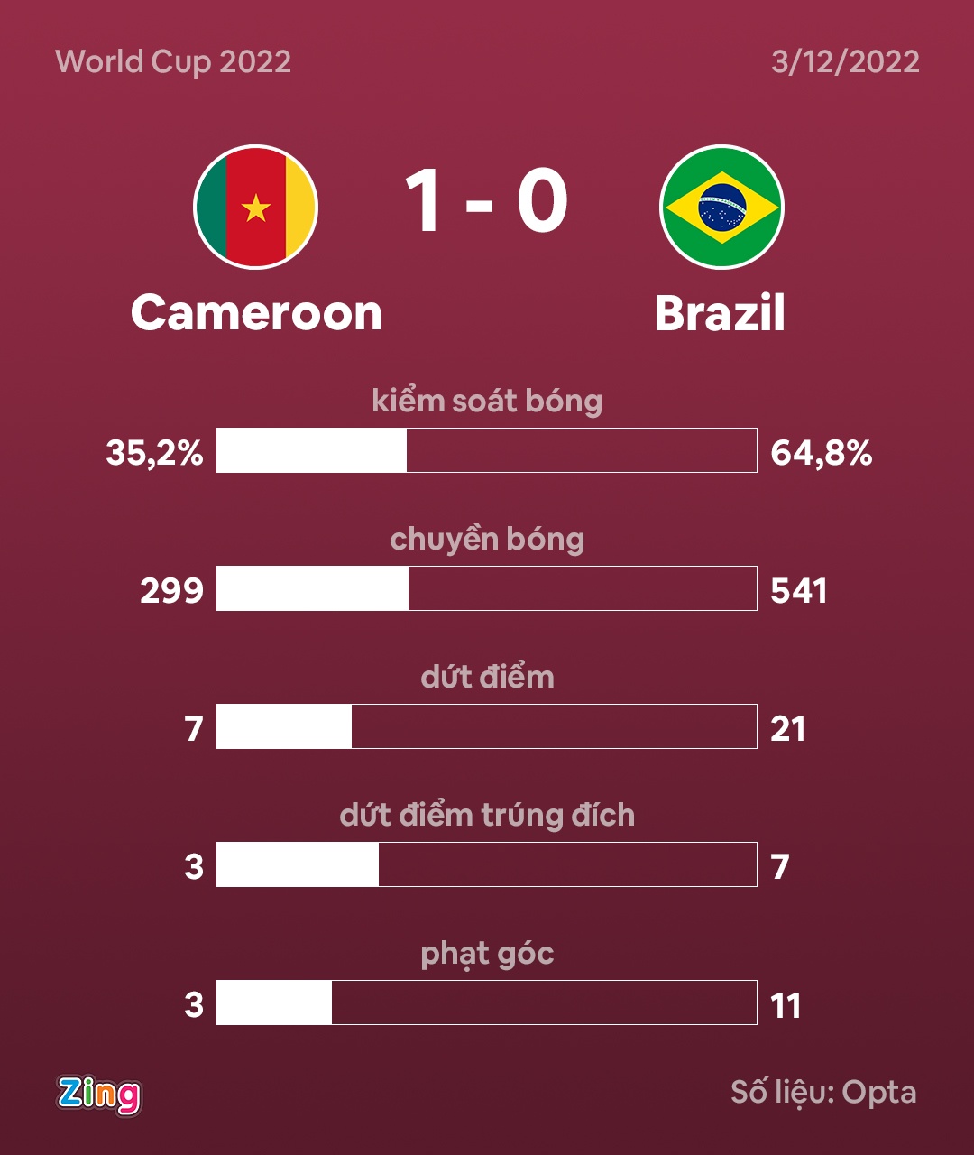 Brazil thua Cameroon anh 4