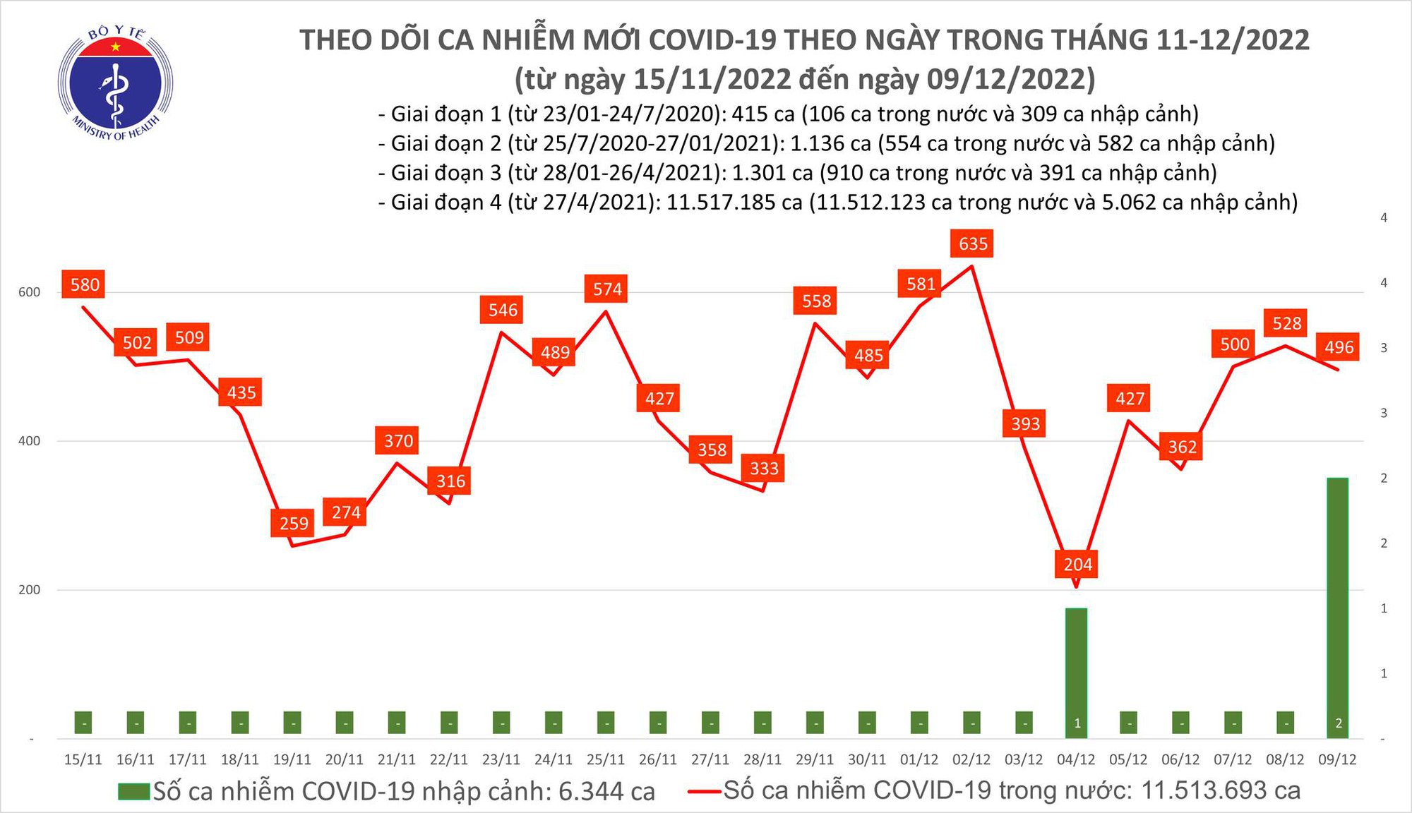 Ngày 9/12: Có gần 500 ca mắc COVID-19 mới - Ảnh 1.