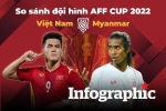 So sánh đội hình Việt Nam vs Myanmar AFF Cup 2022: VN giành ngôi đầu bảng?