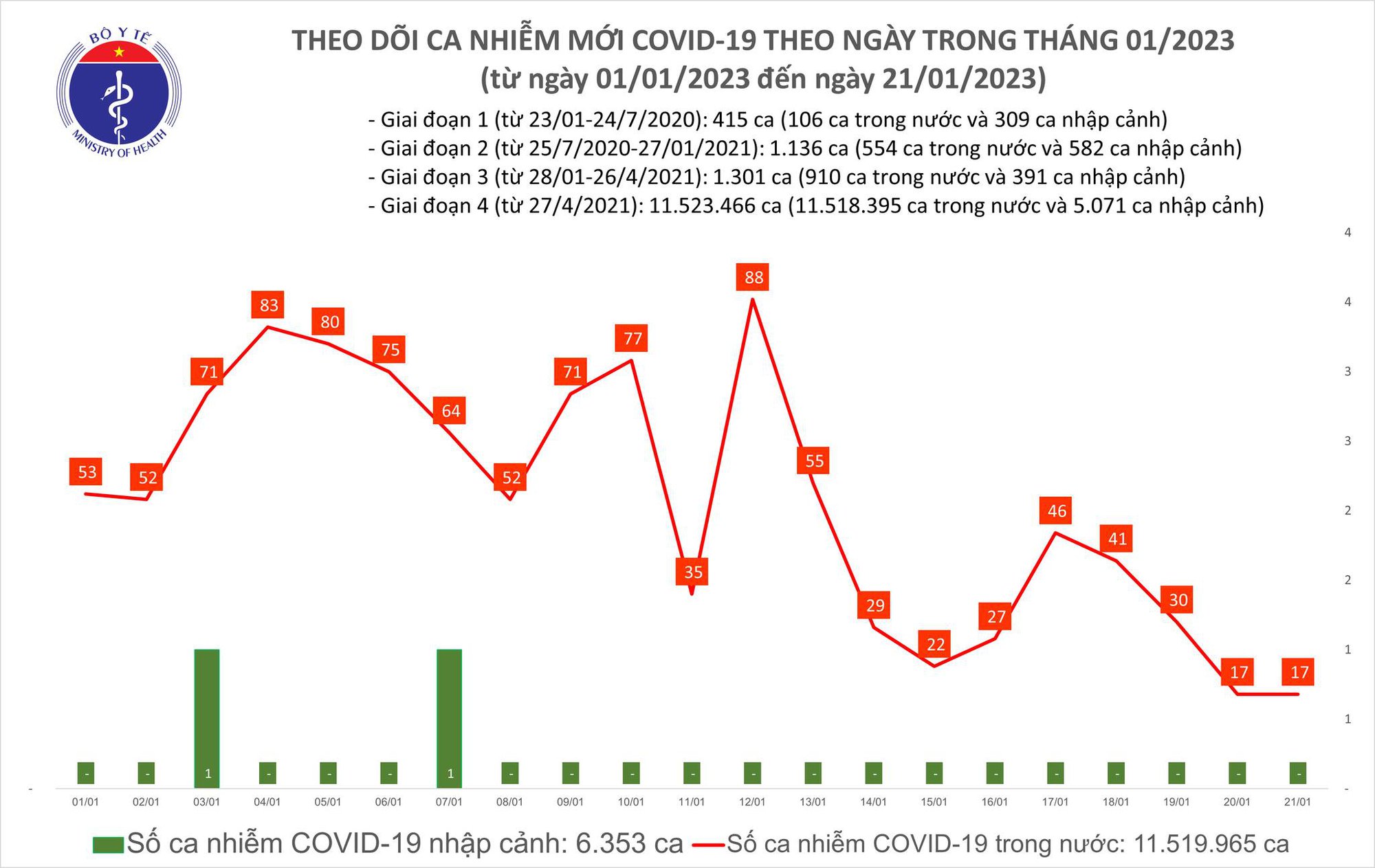 Ngày 30 Tết Quý Mão: Số mắc COVID-19 nhiều hơn 2 lần ca khỏi - Ảnh 1.