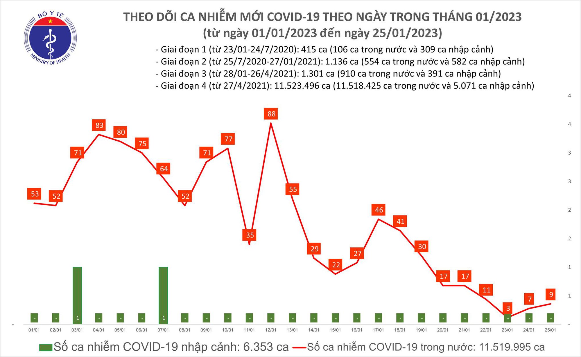 Mùng 4 Tết Quý Mão: Ca mắc COVID-19 tại Việt Nam tiếp tục tăng - Ảnh 1.