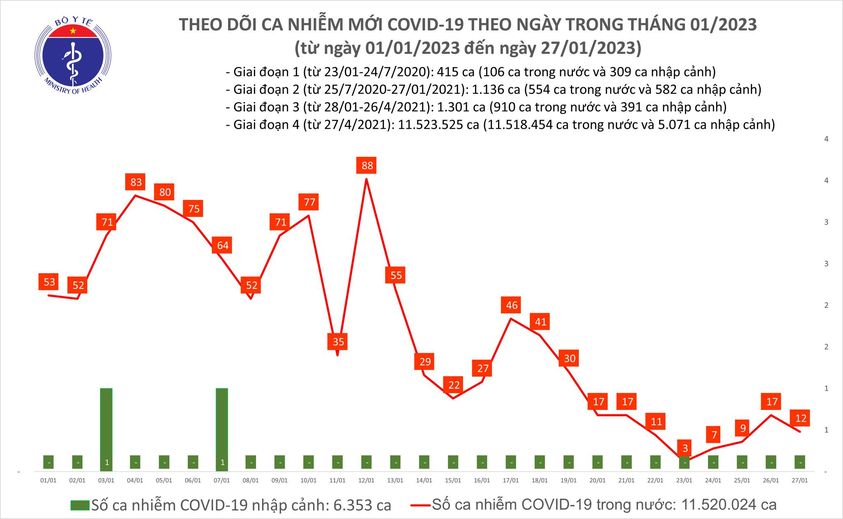 Mùng 6 Tết Quý Mão: Ca mắc COVID-19 mới nhiều gần gấp đôi số khỏi bệnh - Ảnh 1.