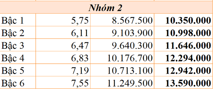 Sớm trình Chính phủ Nghị định về tăng lương cơ sở - Ảnh 2.