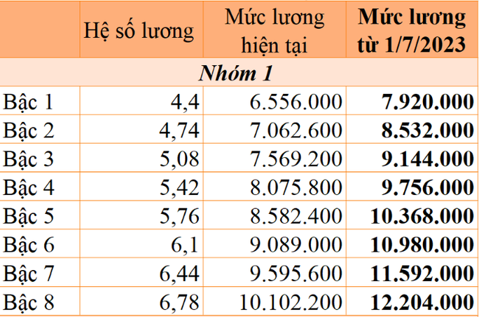 Sớm trình Chính phủ Nghị định về tăng lương cơ sở - Ảnh 3.