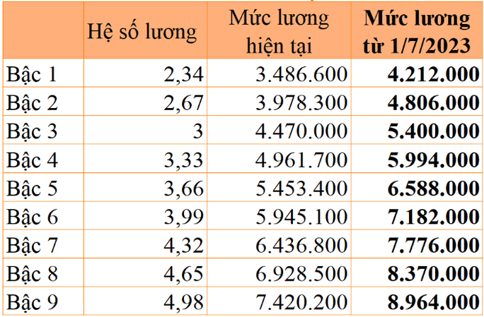 Sớm trình Chính phủ Nghị định về tăng lương cơ sở - Ảnh 5.