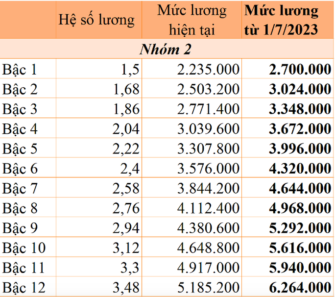 Sớm trình Chính phủ Nghị định về tăng lương cơ sở - Ảnh 9.