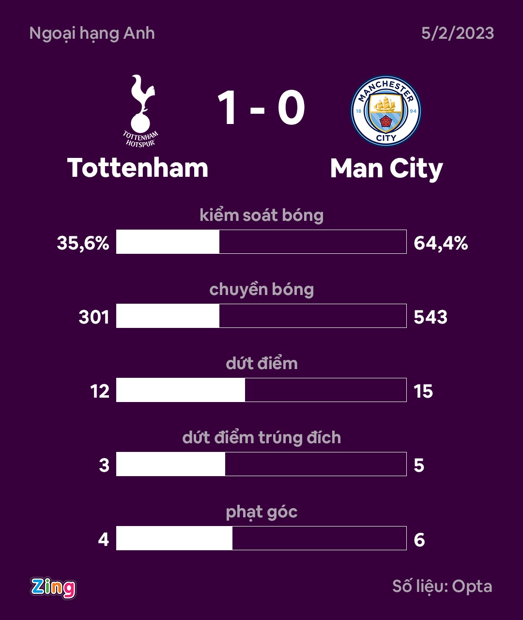 Man City thua Tottenham anh 4